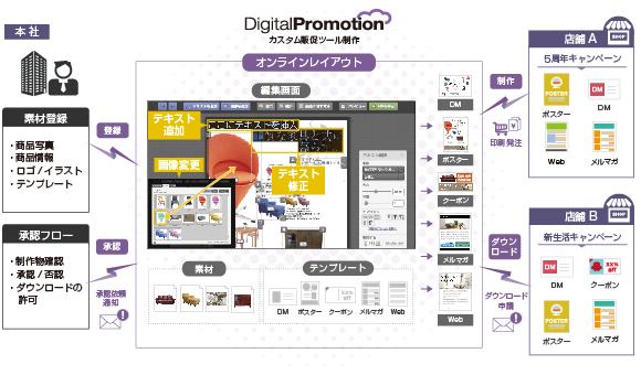 　Digital Promotion